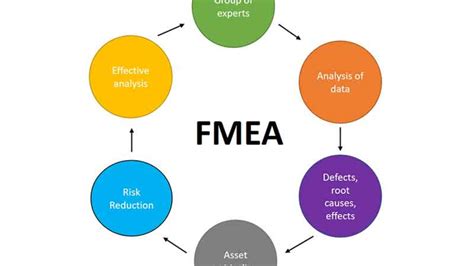 fmea methodology